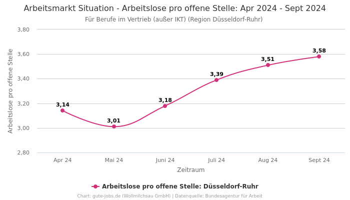 Arbeitsmarkt Situation - Arbeitslose pro offene Stelle: Apr 2024 - Sept 2024 | Für Berufe im Vertrieb (außer IKT) | Region Düsseldorf-Ruhr