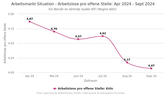 Arbeitsmarkt Situation - Arbeitslose pro offene Stelle: Apr 2024 - Sept 2024 | Für Berufe im Vertrieb (außer IKT) | Region Köln