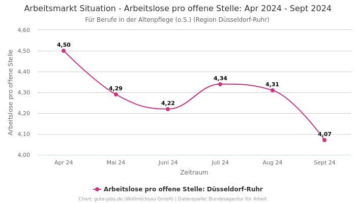 Arbeitsmarkt Situation - Arbeitslose pro offene Stelle: Apr 2024 - Sept 2024 | Für Berufe in der Altenpflege (o.S.) | Region Düsseldorf-Ruhr