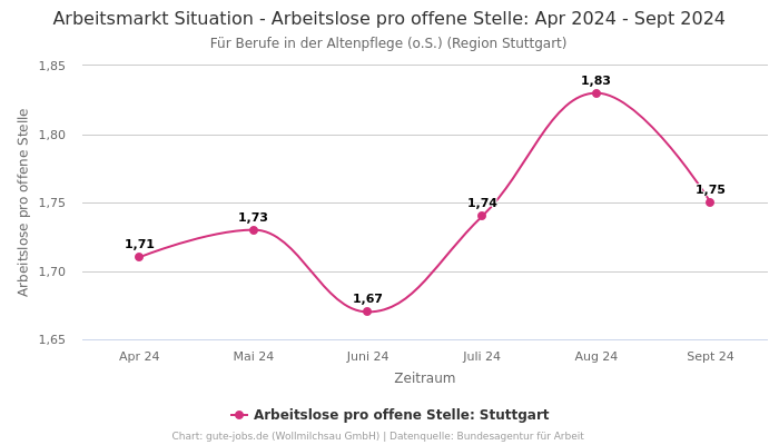 Arbeitsmarkt Situation - Arbeitslose pro offene Stelle: Apr 2024 - Sept 2024 | Für Berufe in der Altenpflege (o.S.) | Region Stuttgart