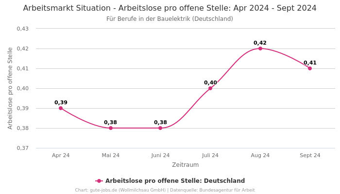 Arbeitsmarkt Situation - Arbeitslose pro offene Stelle: Apr 2024 - Sept 2024 | Für Berufe in der Bauelektrik | Bundesland Deutschland