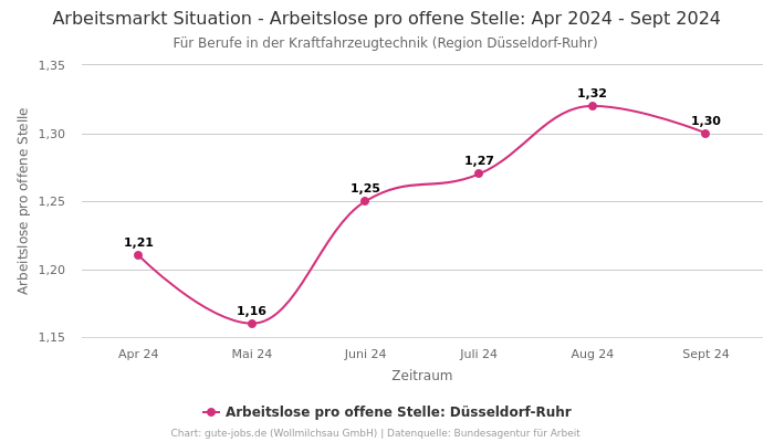 Arbeitsmarkt Situation - Arbeitslose pro offene Stelle: Apr 2024 - Sept 2024 | Für Berufe in der Kraftfahrzeugtechnik | Region Düsseldorf-Ruhr