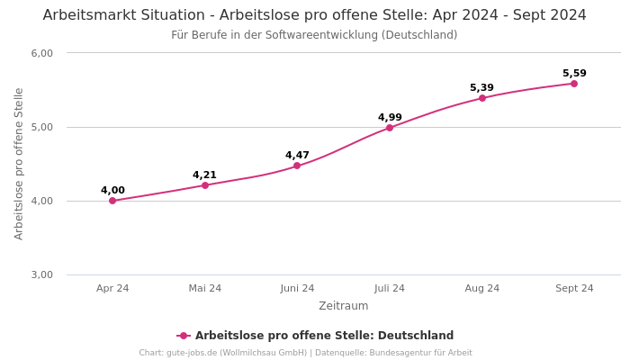 Arbeitsmarkt Situation - Arbeitslose pro offene Stelle: Apr 2024 - Sept 2024 | Für Berufe in der Softwareentwicklung | Bundesland Deutschland