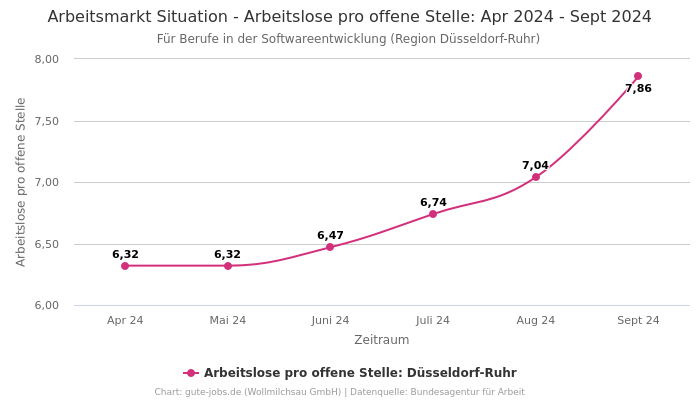 Arbeitsmarkt Situation - Arbeitslose pro offene Stelle: Apr 2024 - Sept 2024 | Für Berufe in der Softwareentwicklung | Region Düsseldorf-Ruhr