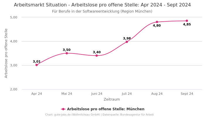 Arbeitsmarkt Situation - Arbeitslose pro offene Stelle: Apr 2024 - Sept 2024 | Für Berufe in der Softwareentwicklung | Region München