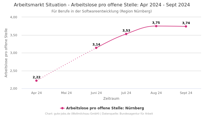 Arbeitsmarkt Situation - Arbeitslose pro offene Stelle: Apr 2024 - Sept 2024 | Für Berufe in der Softwareentwicklung | Region Nürnberg