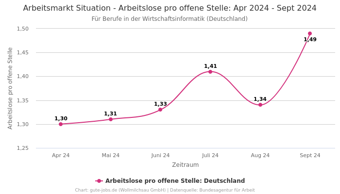 Arbeitsmarkt Situation - Arbeitslose pro offene Stelle: Apr 2024 - Sept 2024 | Für Berufe in der Wirtschaftsinformatik | Bundesland Deutschland