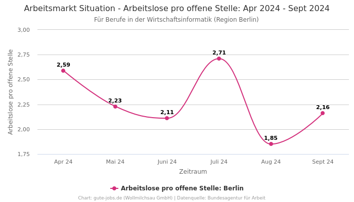 Arbeitsmarkt Situation - Arbeitslose pro offene Stelle: Apr 2024 - Sept 2024 | Für Berufe in der Wirtschaftsinformatik | Region Berlin