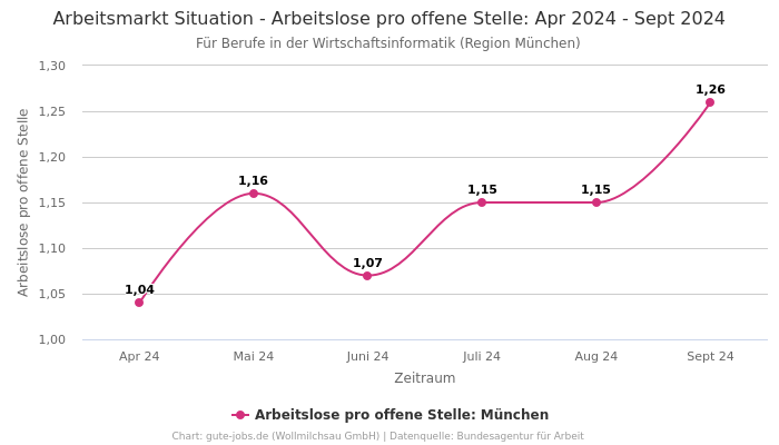 Arbeitsmarkt Situation - Arbeitslose pro offene Stelle: Apr 2024 - Sept 2024 | Für Berufe in der Wirtschaftsinformatik | Region München