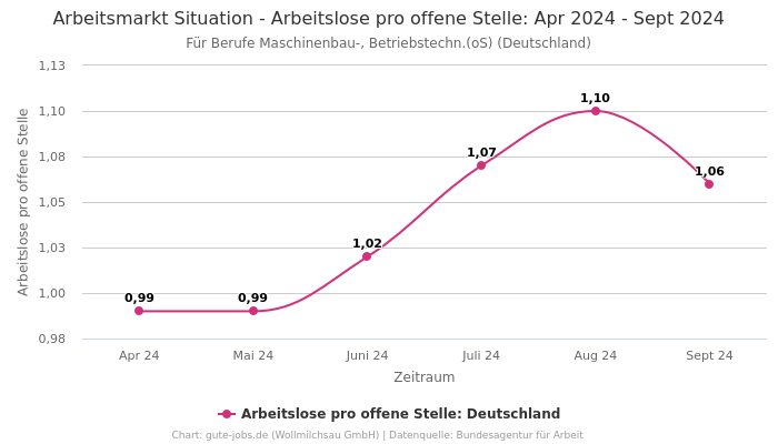 Arbeitsmarkt Situation - Arbeitslose pro offene Stelle: Apr 2024 - Sept 2024 | Für Berufe Maschinenbau-, Betriebstechn.(oS) | Bundesland Deutschland