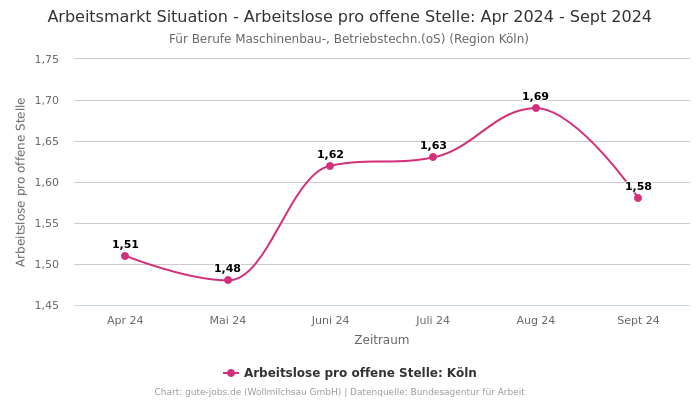 Arbeitsmarkt Situation - Arbeitslose pro offene Stelle: Apr 2024 - Sept 2024 | Für Berufe Maschinenbau-, Betriebstechn.(oS) | Region Köln