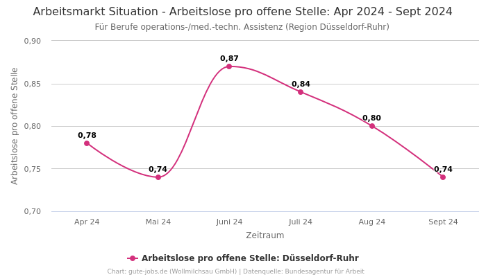 Arbeitsmarkt Situation - Arbeitslose pro offene Stelle: Apr 2024 - Sept 2024 | Für Berufe operations-/med.-techn. Assistenz | Region Düsseldorf-Ruhr