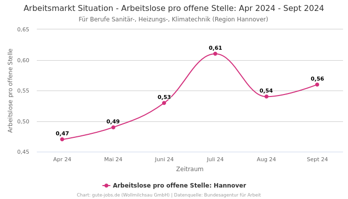 Arbeitsmarkt Situation - Arbeitslose pro offene Stelle: Apr 2024 - Sept 2024 | Für Berufe Sanitär-, Heizungs-, Klimatechnik | Region Hannover