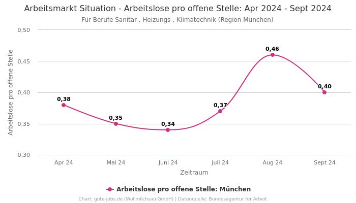 Arbeitsmarkt Situation - Arbeitslose pro offene Stelle: Apr 2024 - Sept 2024 | Für Berufe Sanitär-, Heizungs-, Klimatechnik | Region München