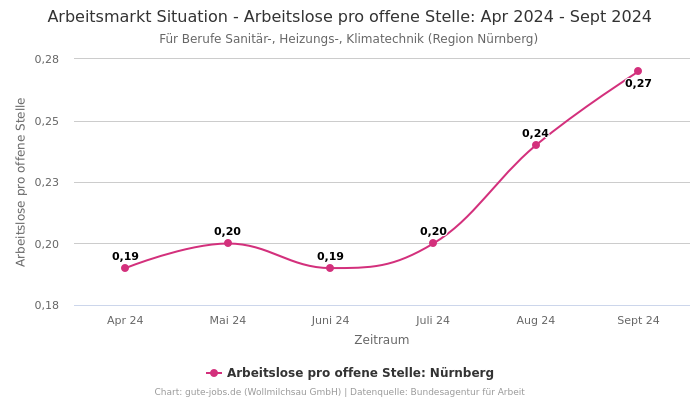 Arbeitsmarkt Situation - Arbeitslose pro offene Stelle: Apr 2024 - Sept 2024 | Für Berufe Sanitär-, Heizungs-, Klimatechnik | Region Nürnberg