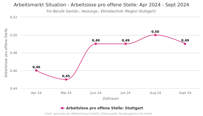 Arbeitsmarkt Situation - Arbeitslose pro offene Stelle: Apr 2024 - Sept 2024 | Für Berufe Sanitär-, Heizungs-, Klimatechnik | Region Stuttgart