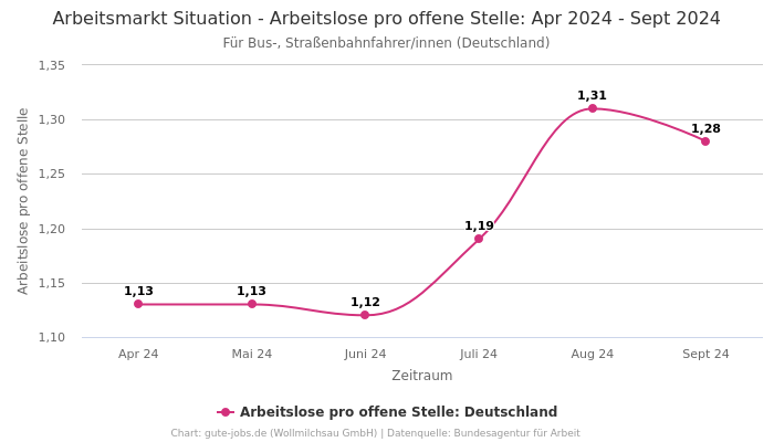 Arbeitsmarkt Situation - Arbeitslose pro offene Stelle: Apr 2024 - Sept 2024 | Für Bus-, Straßenbahnfahrer/innen | Bundesland Deutschland