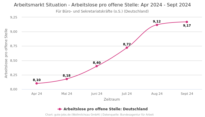 Arbeitsmarkt Situation - Arbeitslose pro offene Stelle: Apr 2024 - Sept 2024 | Für Büro- und Sekretariatskräfte (o.S.) | Bundesland Deutschland