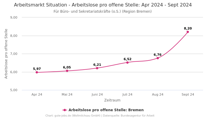 Arbeitsmarkt Situation - Arbeitslose pro offene Stelle: Apr 2024 - Sept 2024 | Für Büro- und Sekretariatskräfte (o.S.) | Region Bremen