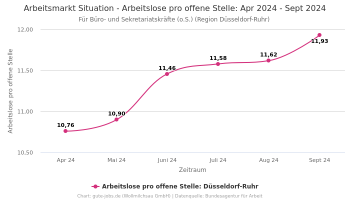 Arbeitsmarkt Situation - Arbeitslose pro offene Stelle: Apr 2024 - Sept 2024 | Für Büro- und Sekretariatskräfte (o.S.) | Region Düsseldorf-Ruhr