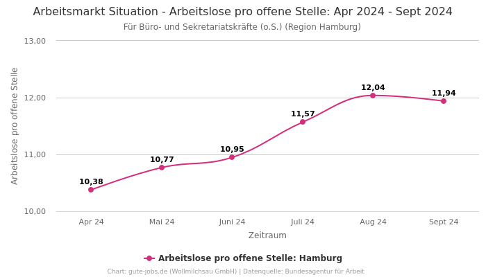 Arbeitsmarkt Situation - Arbeitslose pro offene Stelle: Apr 2024 - Sept 2024 | Für Büro- und Sekretariatskräfte (o.S.) | Region Hamburg