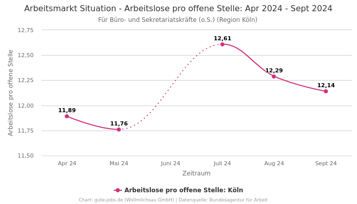 Arbeitsmarkt Situation - Arbeitslose pro offene Stelle: Apr 2024 - Sept 2024 | Für Büro- und Sekretariatskräfte (o.S.) | Region Köln