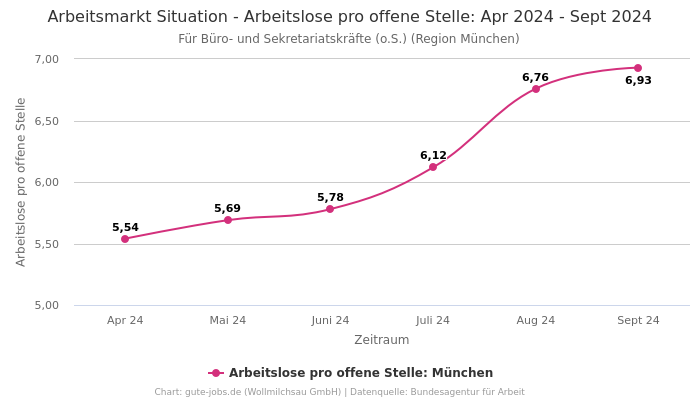 Arbeitsmarkt Situation - Arbeitslose pro offene Stelle: Apr 2024 - Sept 2024 | Für Büro- und Sekretariatskräfte (o.S.) | Region München