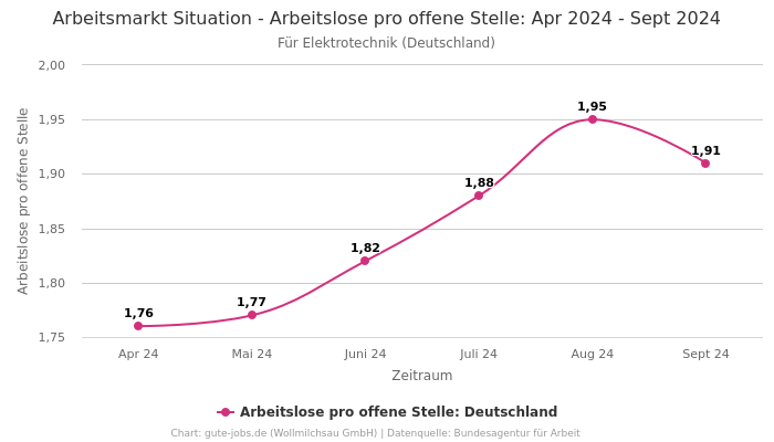 Arbeitsmarkt Situation - Arbeitslose pro offene Stelle: Apr 2024 - Sept 2024 | Für Elektrotechnik | Bundesland Deutschland