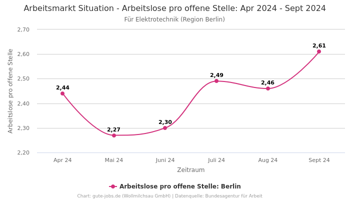 Arbeitsmarkt Situation - Arbeitslose pro offene Stelle: Apr 2024 - Sept 2024 | Für Elektrotechnik | Region Berlin