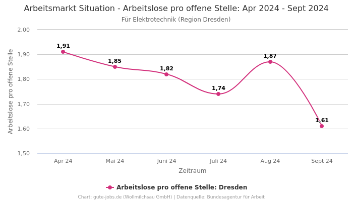 Arbeitsmarkt Situation - Arbeitslose pro offene Stelle: Apr 2024 - Sept 2024 | Für Elektrotechnik | Region Dresden