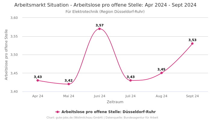 Arbeitsmarkt Situation - Arbeitslose pro offene Stelle: Apr 2024 - Sept 2024 | Für Elektrotechnik | Region Düsseldorf-Ruhr