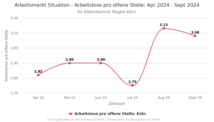 Arbeitsmarkt Situation - Arbeitslose pro offene Stelle: Apr 2024 - Sept 2024 | Für Elektrotechnik | Region Köln