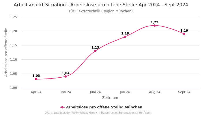 Arbeitsmarkt Situation - Arbeitslose pro offene Stelle: Apr 2024 - Sept 2024 | Für Elektrotechnik | Region München