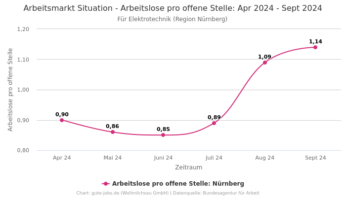 Arbeitsmarkt Situation - Arbeitslose pro offene Stelle: Apr 2024 - Sept 2024 | Für Elektrotechnik | Region Nürnberg