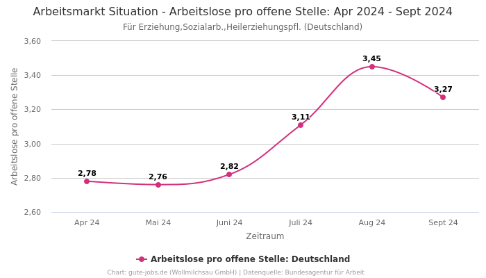 Arbeitsmarkt Situation - Arbeitslose pro offene Stelle: Apr 2024 - Sept 2024 | Für Erziehung,Sozialarb.,Heilerziehungspfl. | Bundesland Deutschland