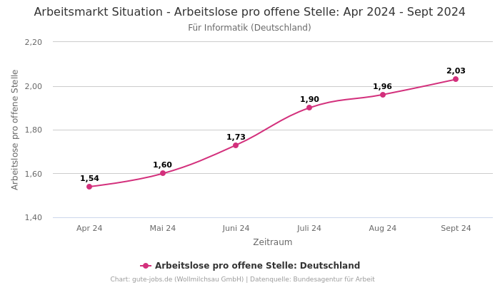 Arbeitsmarkt Situation - Arbeitslose pro offene Stelle: Apr 2024 - Sept 2024 | Für Informatik | Bundesland Deutschland