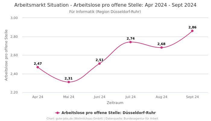 Arbeitsmarkt Situation - Arbeitslose pro offene Stelle: Apr 2024 - Sept 2024 | Für Informatik | Region Düsseldorf-Ruhr