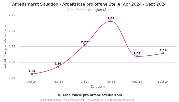 Arbeitsmarkt Situation - Arbeitslose pro offene Stelle: Apr 2024 - Sept 2024 | Für Informatik | Region Köln