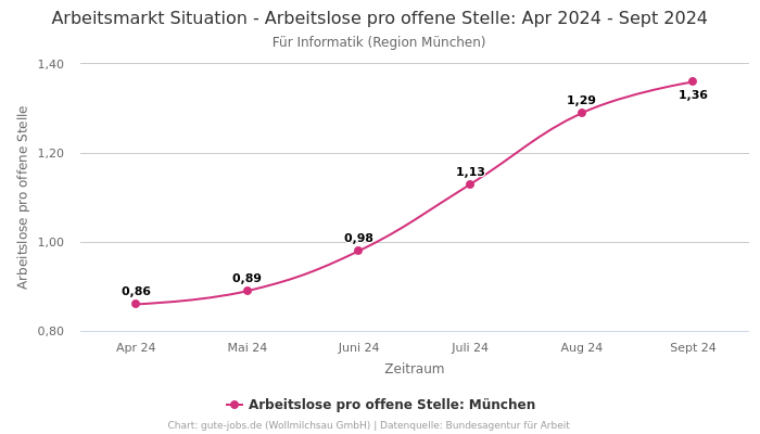 Arbeitsmarkt Situation - Arbeitslose pro offene Stelle: Apr 2024 - Sept 2024 | Für Informatik | Region München