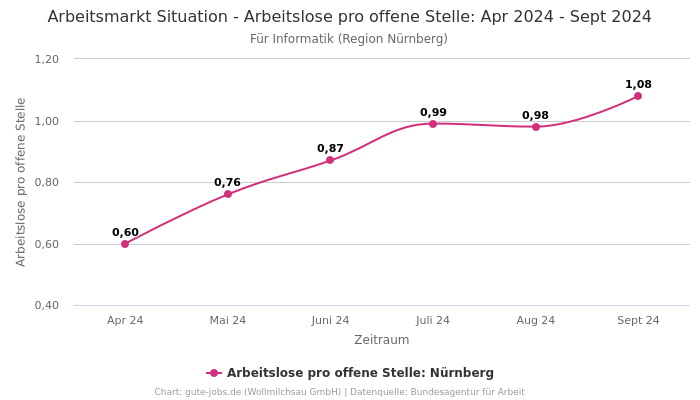 Arbeitsmarkt Situation - Arbeitslose pro offene Stelle: Apr 2024 - Sept 2024 | Für Informatik | Region Nürnberg