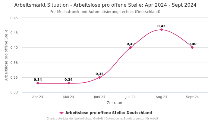 Arbeitsmarkt Situation - Arbeitslose pro offene Stelle: Apr 2024 - Sept 2024 | Für Mechatronik und Automatisierungstechnik | Bundesland Deutschland