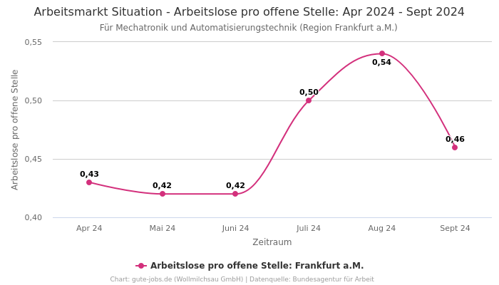 Arbeitsmarkt Situation - Arbeitslose pro offene Stelle: Apr 2024 - Sept 2024 | Für Mechatronik und Automatisierungstechnik | Region Frankfurt a.M.