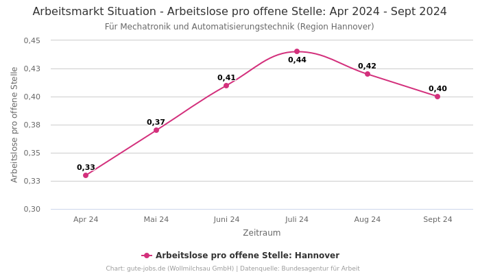 Arbeitsmarkt Situation - Arbeitslose pro offene Stelle: Apr 2024 - Sept 2024 | Für Mechatronik und Automatisierungstechnik | Region Hannover