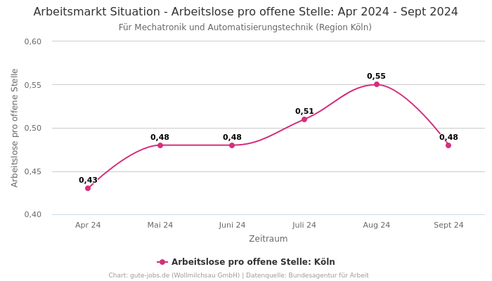 Arbeitsmarkt Situation - Arbeitslose pro offene Stelle: Apr 2024 - Sept 2024 | Für Mechatronik und Automatisierungstechnik | Region Köln