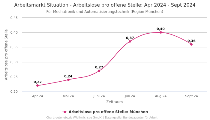 Arbeitsmarkt Situation - Arbeitslose pro offene Stelle: Apr 2024 - Sept 2024 | Für Mechatronik und Automatisierungstechnik | Region München