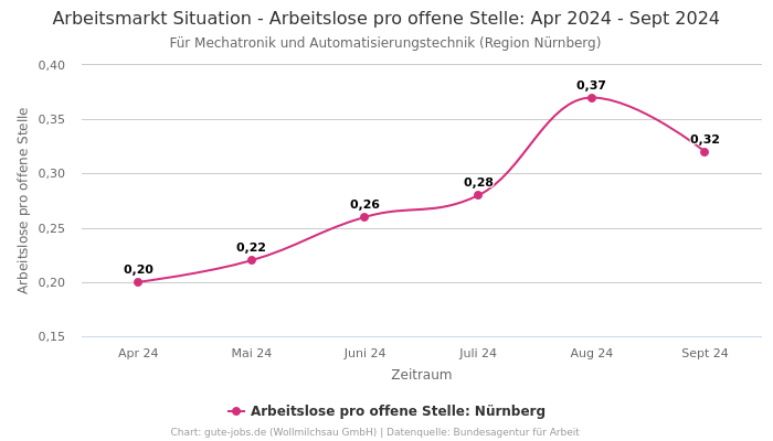 Arbeitsmarkt Situation - Arbeitslose pro offene Stelle: Apr 2024 - Sept 2024 | Für Mechatronik und Automatisierungstechnik | Region Nürnberg