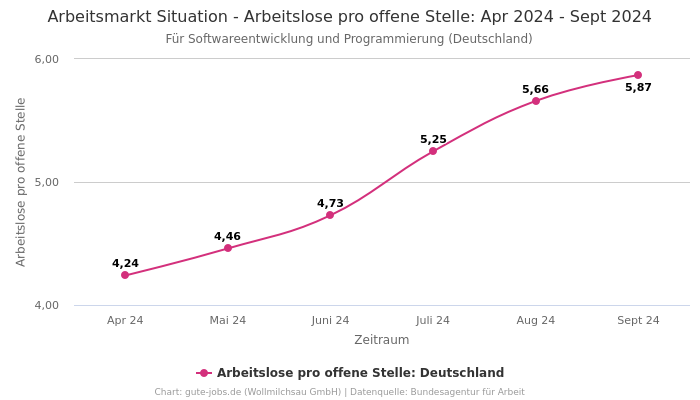 Arbeitsmarkt Situation - Arbeitslose pro offene Stelle: Apr 2024 - Sept 2024 | Für Softwareentwicklung und Programmierung | Bundesland Deutschland