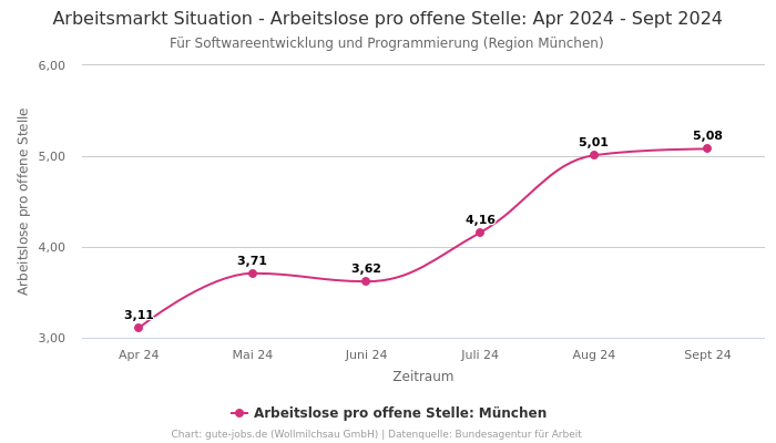 Arbeitsmarkt Situation - Arbeitslose pro offene Stelle: Apr 2024 - Sept 2024 | Für Softwareentwicklung und Programmierung | Region München