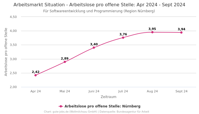 Arbeitsmarkt Situation - Arbeitslose pro offene Stelle: Apr 2024 - Sept 2024 | Für Softwareentwicklung und Programmierung | Region Nürnberg