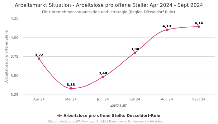 Arbeitsmarkt Situation - Arbeitslose pro offene Stelle: Apr 2024 - Sept 2024 | Für Unternehmensorganisation und -strategie | Region Düsseldorf-Ruhr